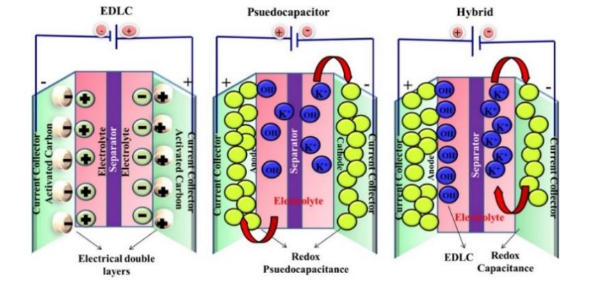 What is a supercapacitor Construction, Types, Working and Applications